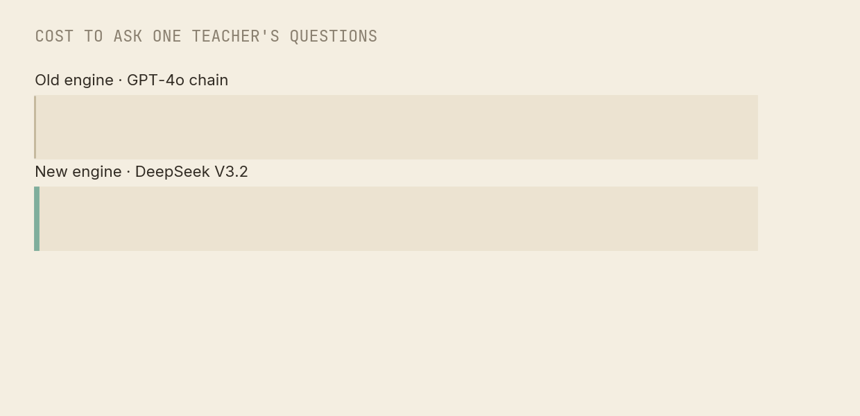 Cost to ask one teacher's questions: old GPT-4o chain $0.086, new DeepSeek V3.2 $0.003 — 96% cheaper; full observation cost drops 24–32%