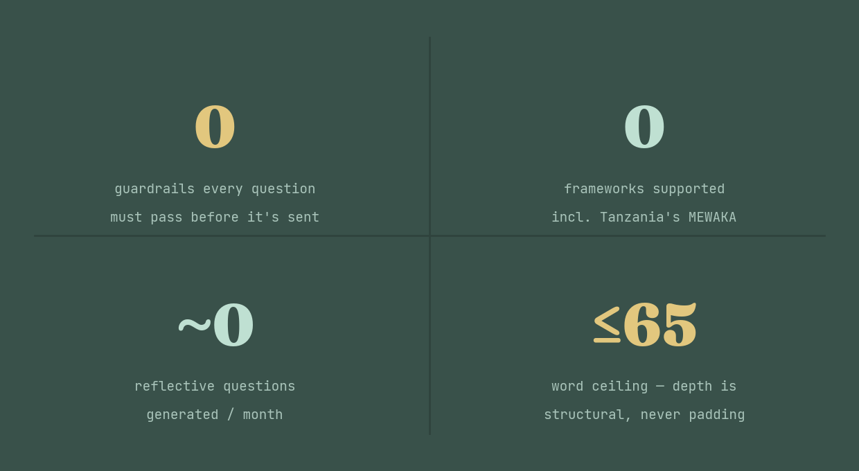 8 guardrails every question must pass; 5 frameworks supported including MEWAKA; ~4,200 reflective questions per month; ≤65 word ceiling