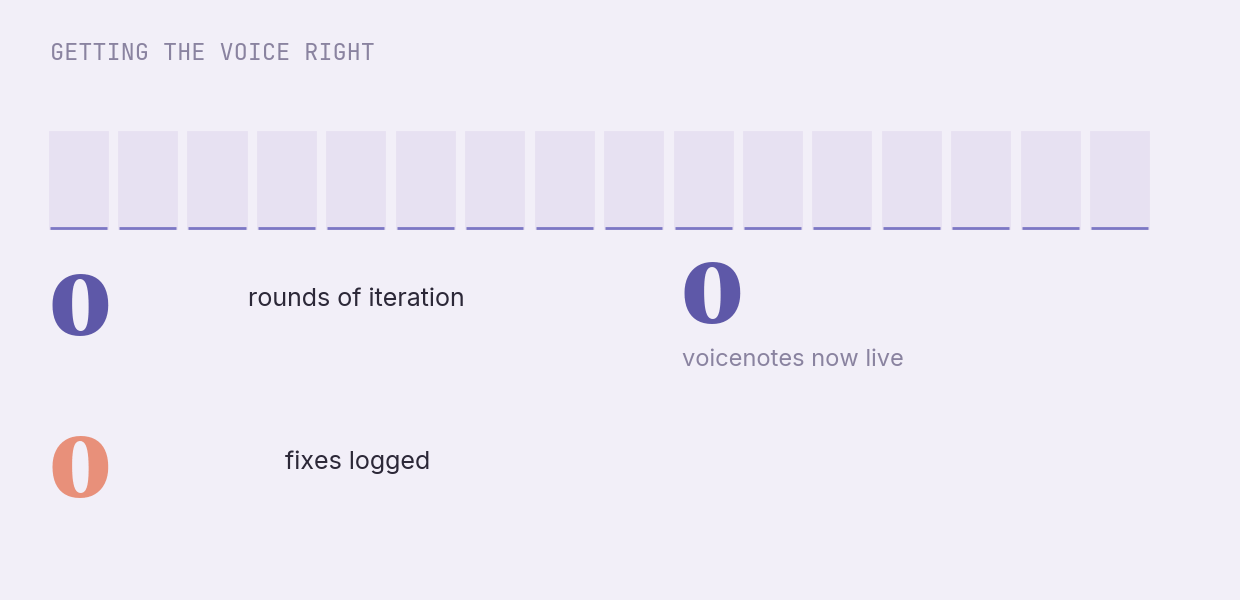 16 rounds of iteration, 109 fixes logged, 402 voicenotes now live