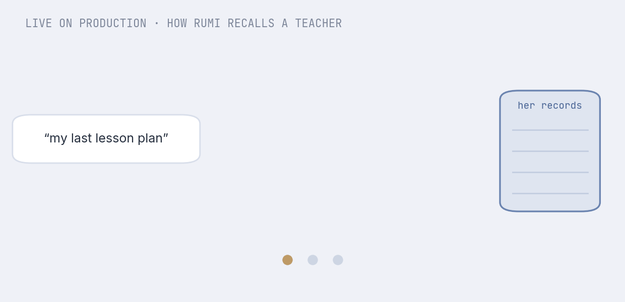 Live recall: a teacher asks 'my last lesson plan' / 'change that one' / 'how did my class score?'; a zap to her records; the exact record returns — exact, instant, no vector search