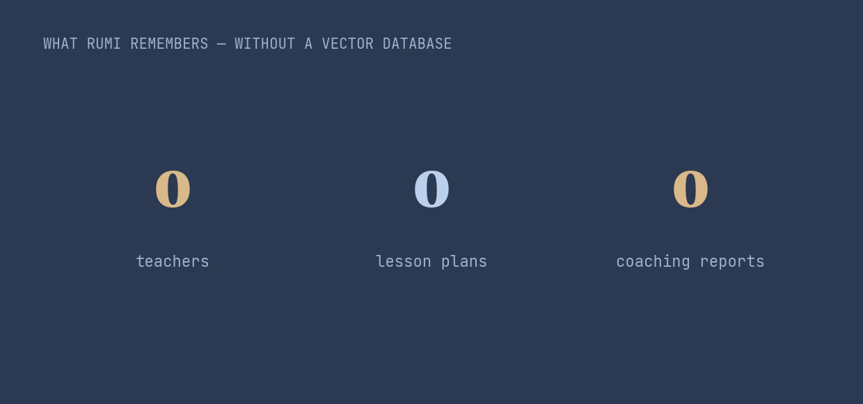 What Rumi remembers without a vector database: 6,349 teachers, 20,834 lesson plans, 3,579 coaching reports