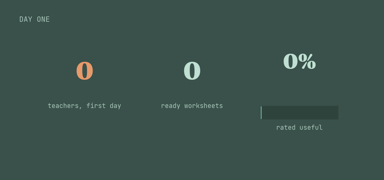 Day one: 349 teachers, 75 ready worksheets, 94% rated useful